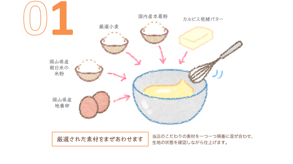 01　厳選された素材をまぜあわせます　当店のこだわりの素材を一つ一つ順番に混ぜ合わせ、生地の状態を確認しながら仕上げます。　カルピス発酵バター　国内産本葛粉　厳選小麦　岡山県産朝日米の米粉　岡山県産地養卵